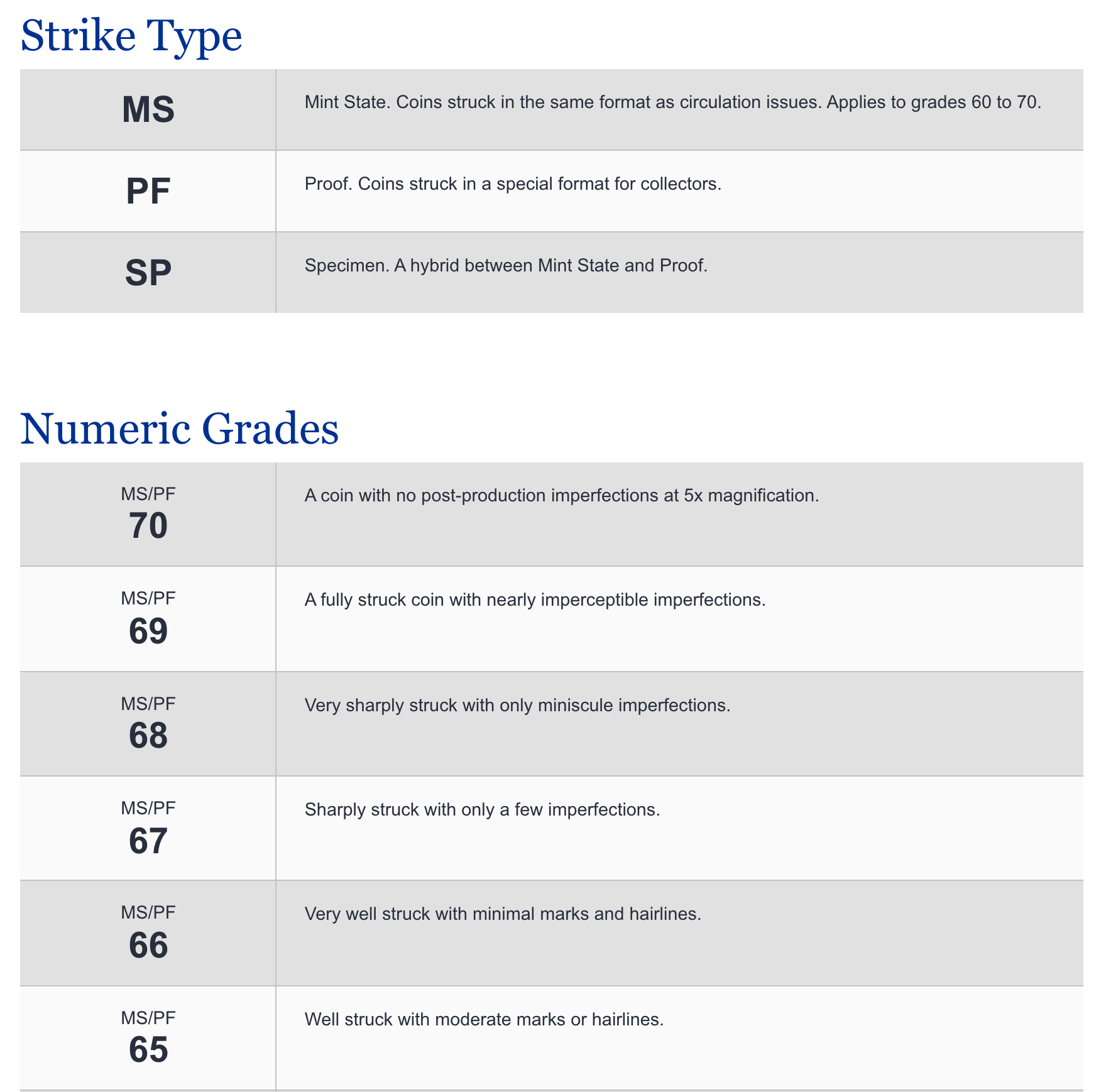 strike type and numerical grade chart