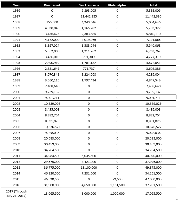 Bullion Silver Eagle Mintage Chart